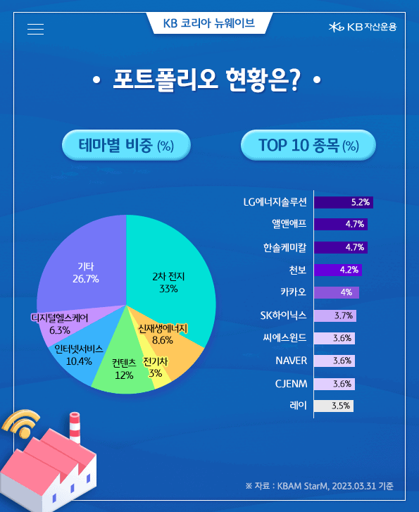 kb 코리아 뉴웨이브 펀드의 포트폴리오 현황. 테마별 비중 및 상위 10종목.